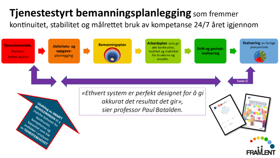 Bilde som viser prosessen fra tjenesteområde til evaluering.