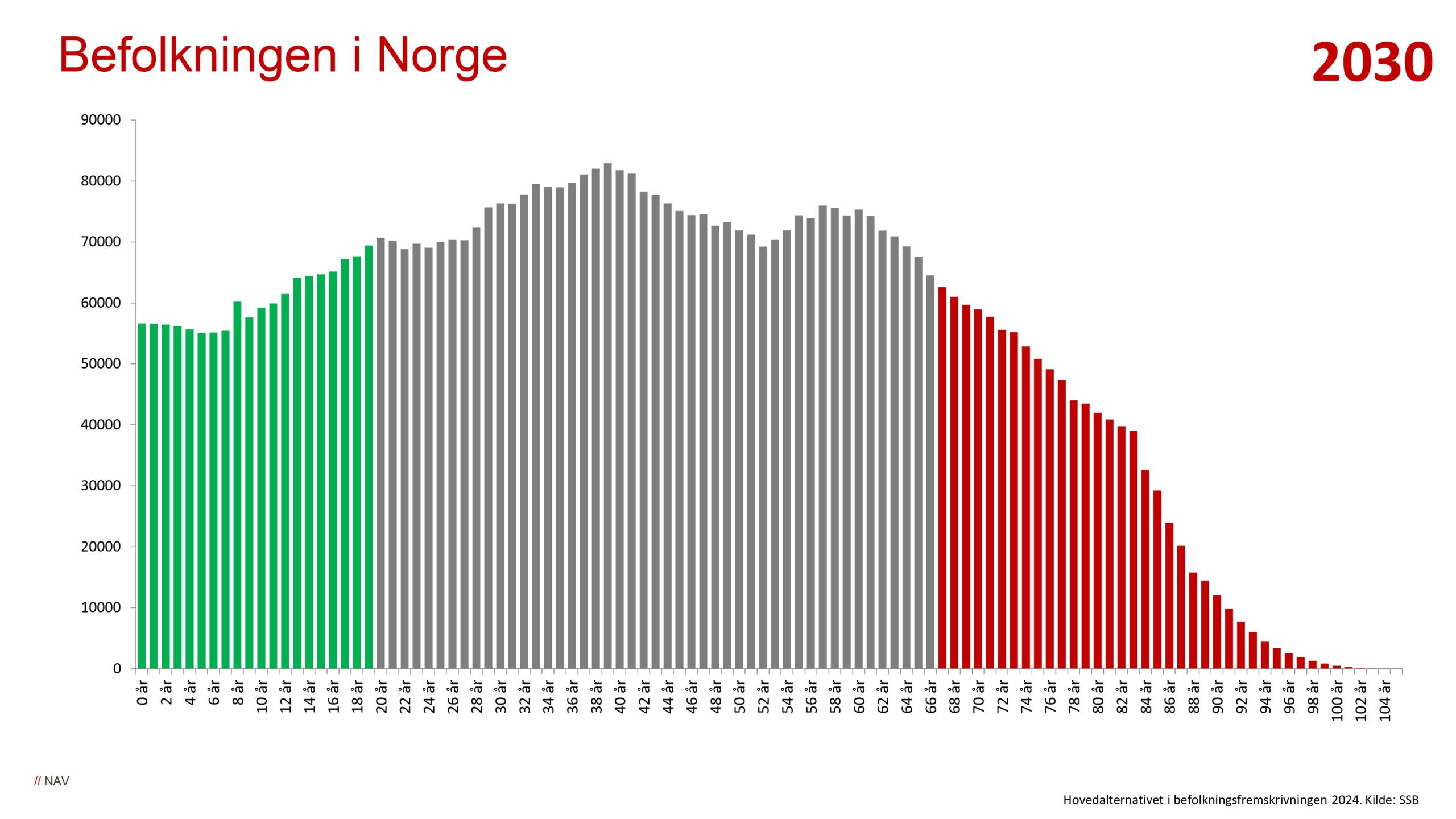 DAG1_kl.10.20_NAV_Arbeidsmarkedet mot vippepunktet_page-0005