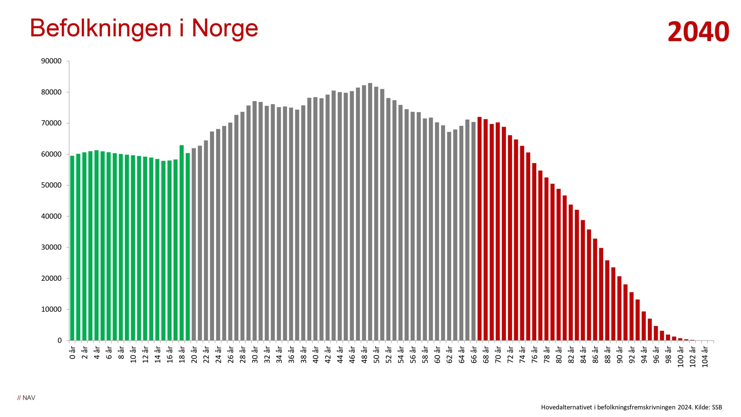 DAG1_kl.10.20_NAV_Arbeidsmarkedet mot vippepunktet_page-0006