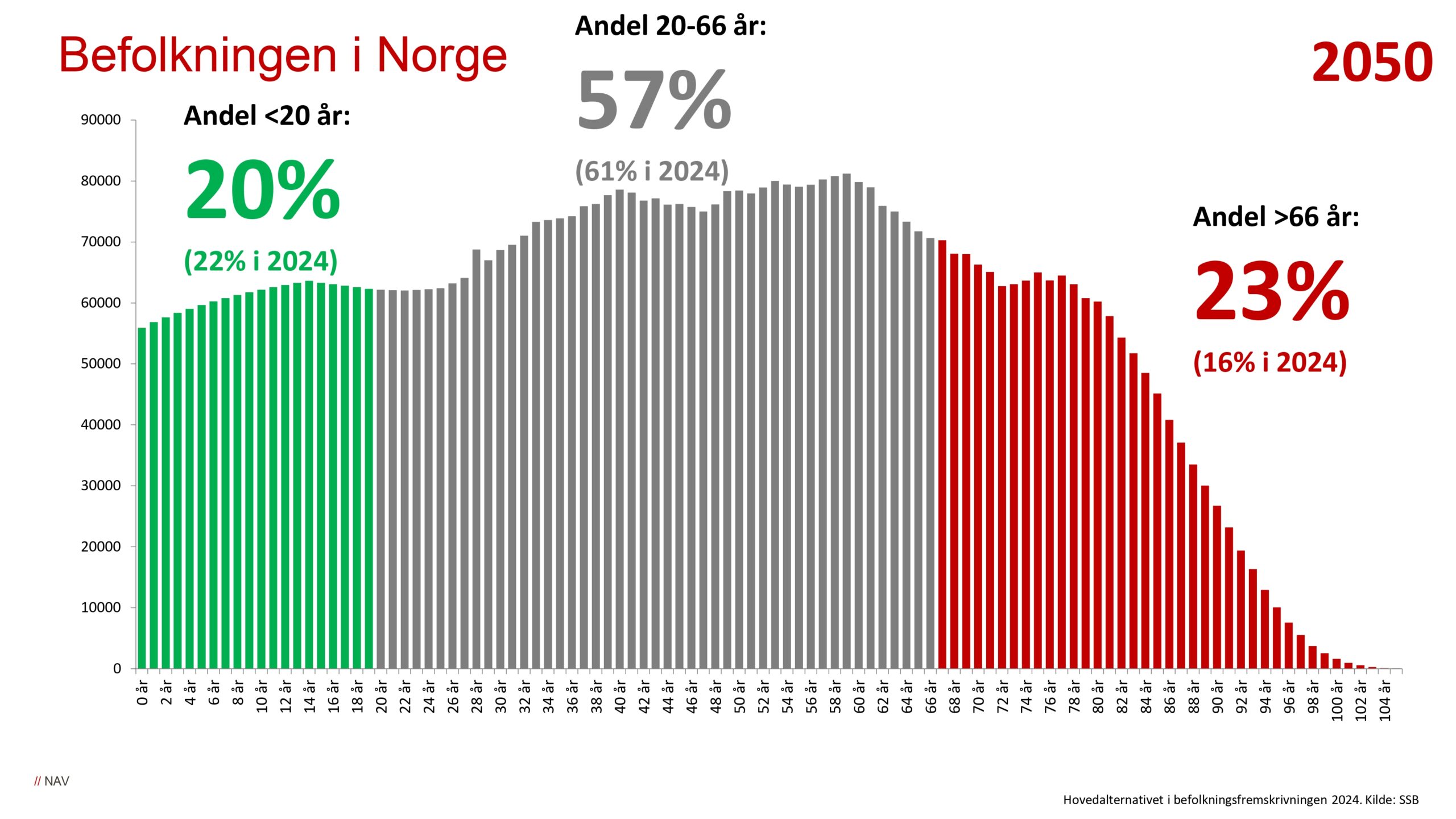 DAG1_kl.10.20_NAV_Arbeidsmarkedet mot vippepunktet_page-0007